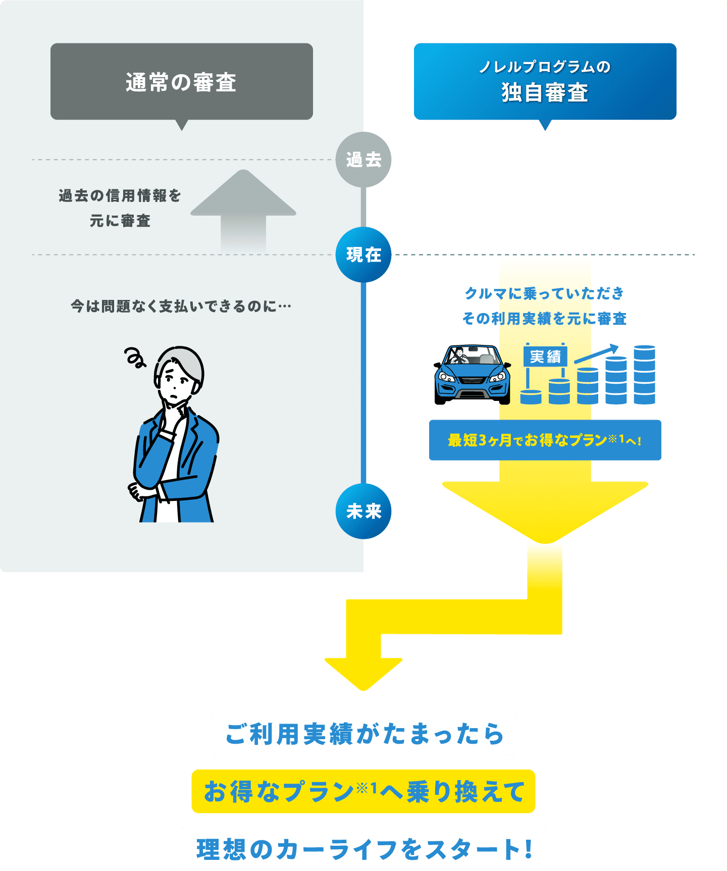 ノレルプログラムの独自審査 クルマに乗っていただきその利用実績を元に審査 最短3ヶ月でお得なプラン※1へ！ご利用実績がたまったらお得なプラン※1へ乗り換えて理想のカーライフをスタート！