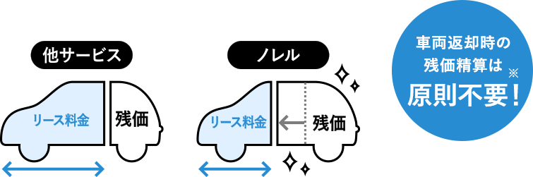 車両返却時の残価精算は原則不要！