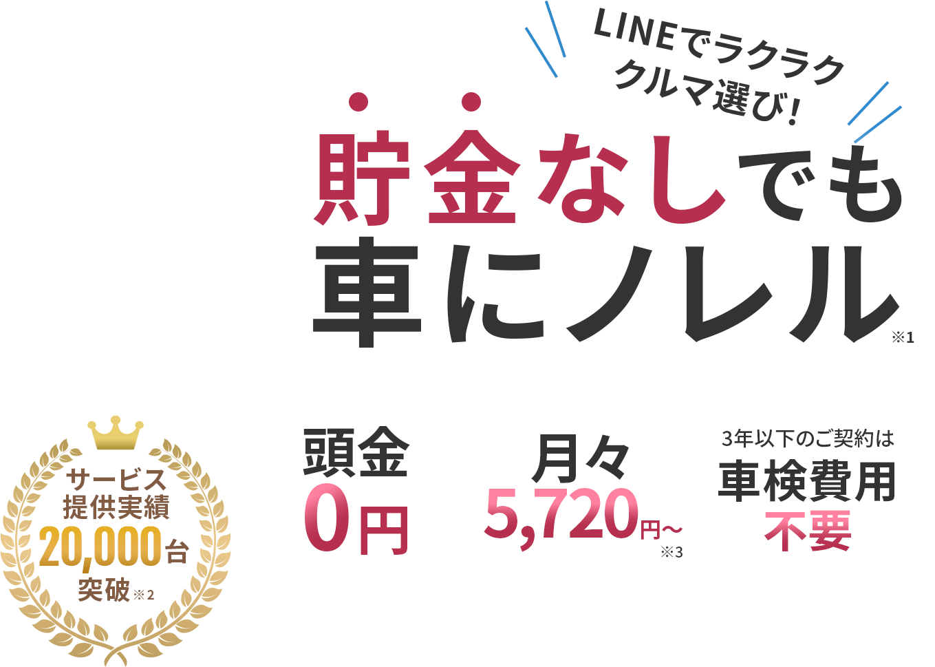 LINEでラクラククルマ選び！　貯金なしでも車にノレル※1　頭金0円　月々5,720円〜※3　3年以下のご契約は車検費用不要　サービス提供実績20,000台突破※2