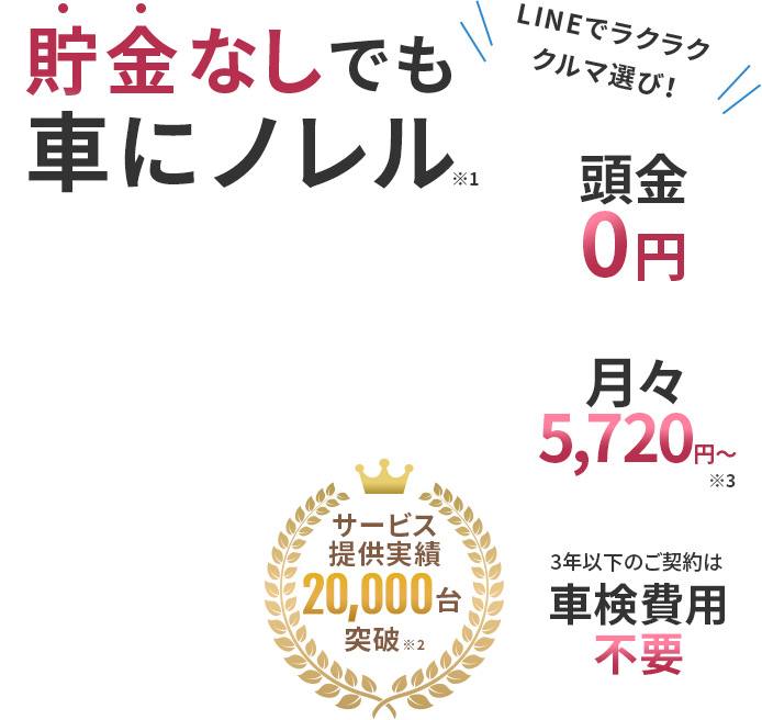 LINEでラクラククルマ選び！　貯金なしでも車にノレル※1　頭金0円　月々5,720円〜※3　3年以下のご契約は車検費用不要　サービス提供実績20,000台突破※2