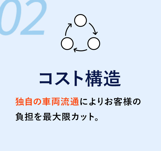 コスト構造 独自の車両流通によりお客様の負担を最大限カット。