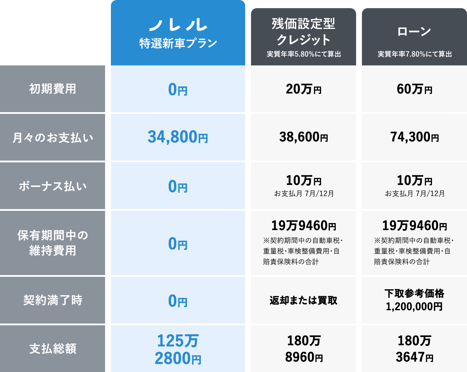 ノレル特選新車プラン 初期費用0円 月々のお支払い34,800円 ボーナス払い0円 保有期間中の維持費用0円 契約満了時0円 支払総額125万2800円