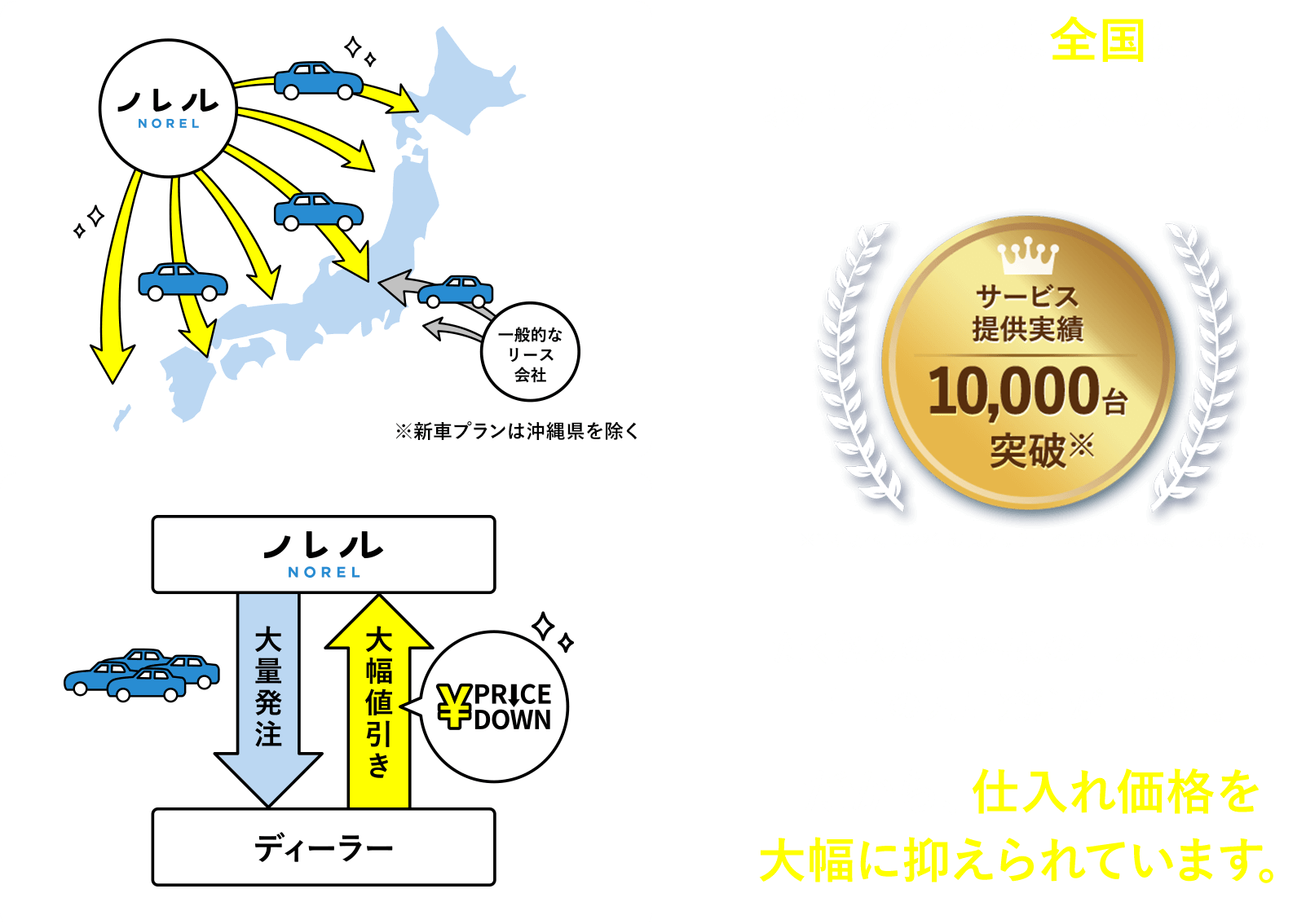 ノレルは全国にお車をご提供しています。たくさんのお客様の信頼の結果、車両の大量発注が可能に。だから、仕入れ価格を大幅に抑えられています。
