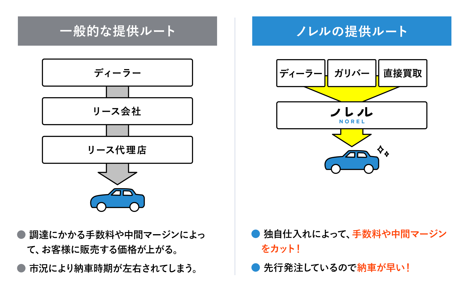一般的な提供ルート 調達にかかる手数料や中間マージンによって、お客様に販売する価格が上がる。市況により納車時期が左右されてしまう。ノレルの提供ルート 独自仕入れによって、手数料や中間マージンをカット！先行発注しているので納車が早い！