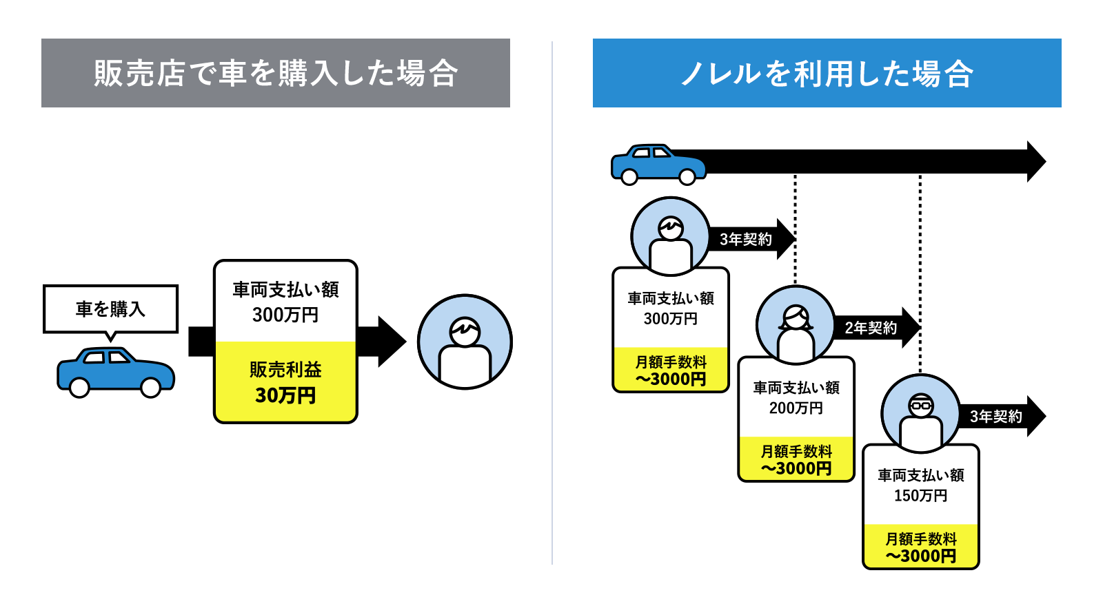 販売店で車を購入した場合 ノレルを利用した場合