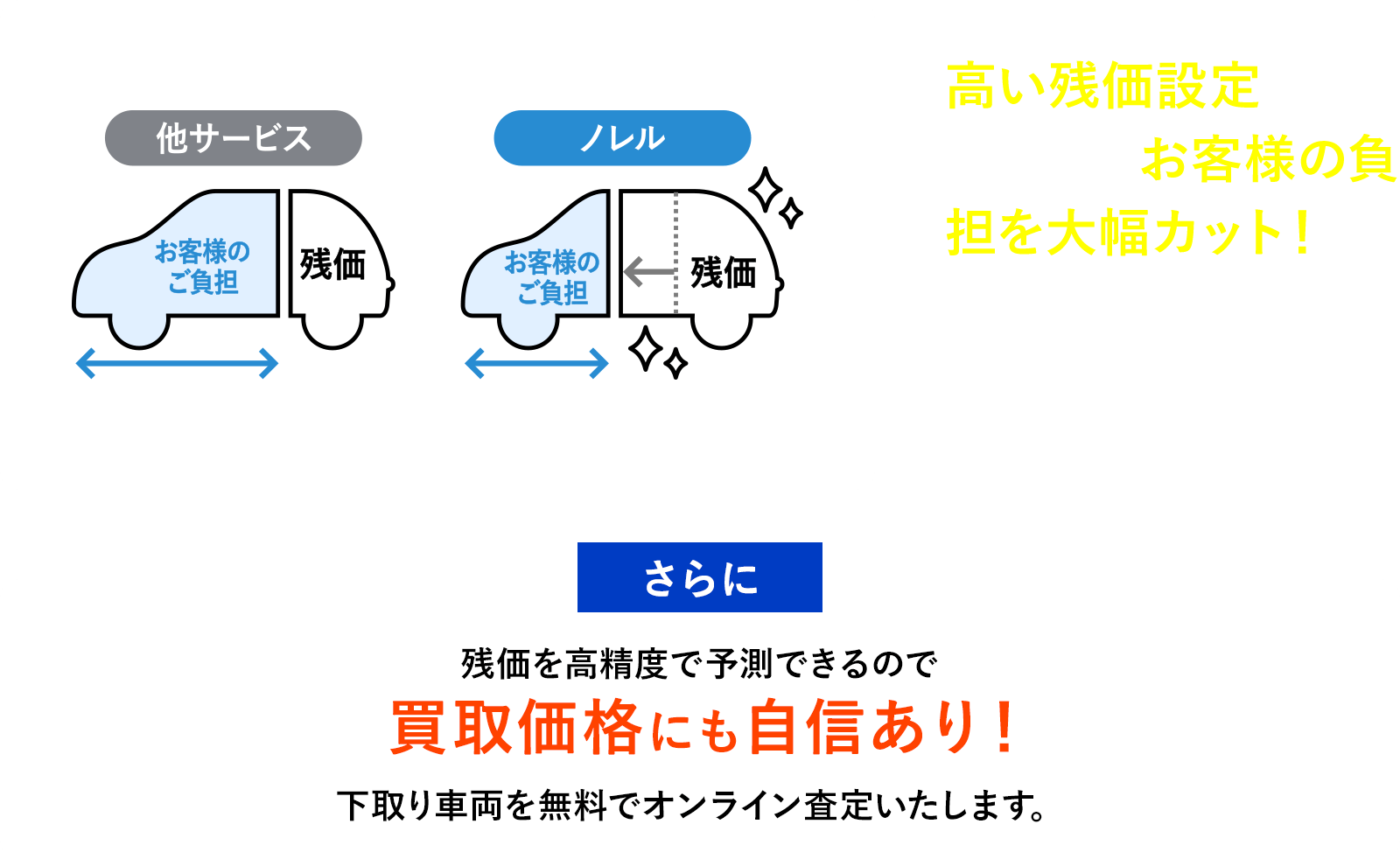 ノレルは、高い残価設定ができるからお客様の負担を大幅カット！全国約480店舗を展開しているガリバーの累計100万件を超える査定データを活用することで独自の価格算出を行っています。さらに残価を高精度で予測できるので買取価格にも自信あり！下取り車両を無料でオンライン査定いたします。