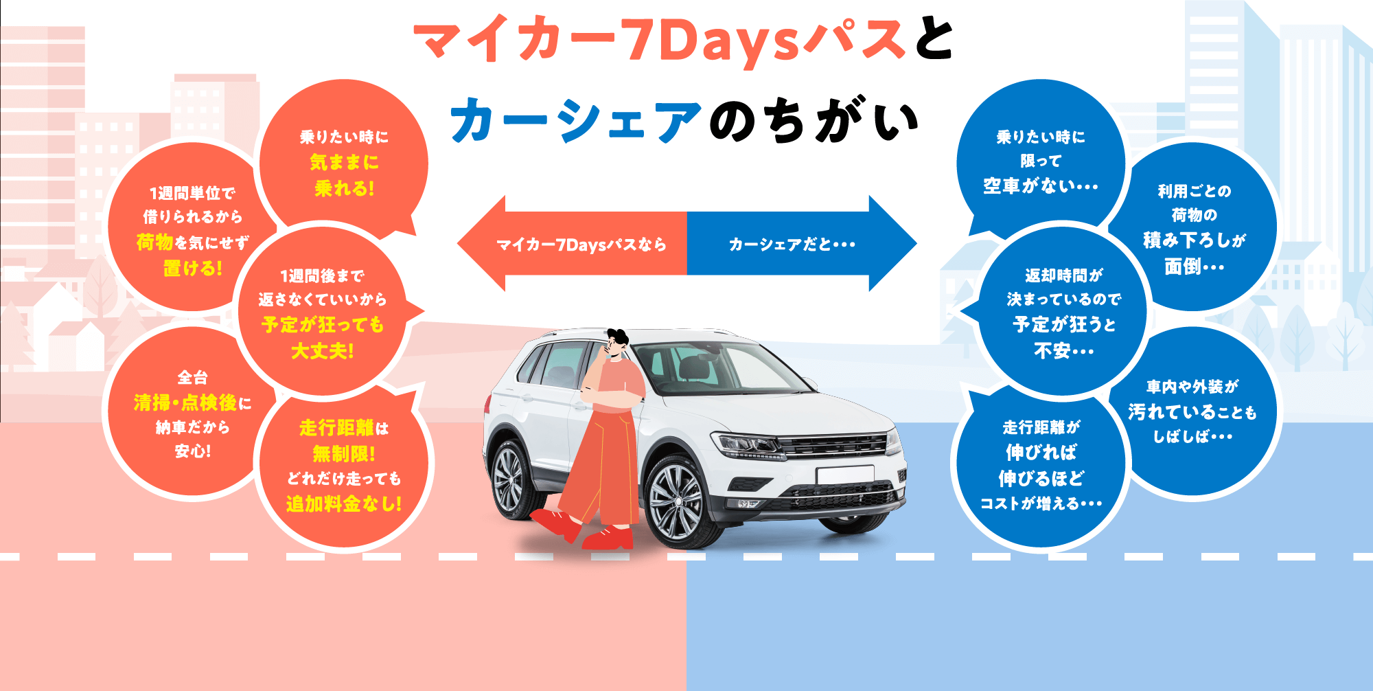 マイカー7Daysパスとカーシェアのちがい マイカー7Daysパスなら/乗りたい時に気ままに乗れる!/1週間単位で借りられるから荷物を気にせず置ける!/1週間後まで返さなくていいから予定が狂っても大丈夫!/全台清掃・点検後に納車だから安心!/走行距離は無制限!どれだけ走っても追加料金なし! カーシェアだと・・・/乗りたい時に限って空車がない・・・/利用ごとの荷物の積み下ろしが面倒・・・/返却時間が決まっているので予定が狂うと不安・・・/車内や外装が汚れていることもしばしば・・・/走行距離が伸びれば伸びるほどコストが増える・・・