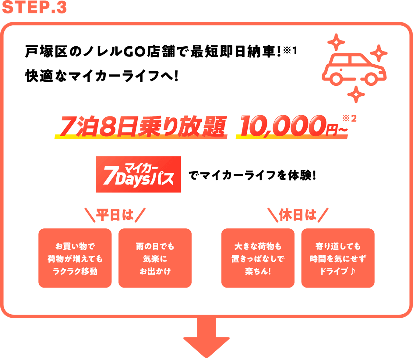 STEP.3　戸塚区のノレルGO拠点で最短即日納車！※1　快適なマイカーライフへ！　7泊8日乗り放題10,000円〜※2　マイカー7Daysパスでマイカーライフを体験！　平日はお買い物で荷物が増えてもラクラク移動/雨の日でも気楽にお出かけ　休日は大きな荷物も置きっぱなしで楽ちん！/寄り道しても時間を気にせずドライブ♪